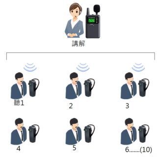 無線導覽機出租 1講20聽